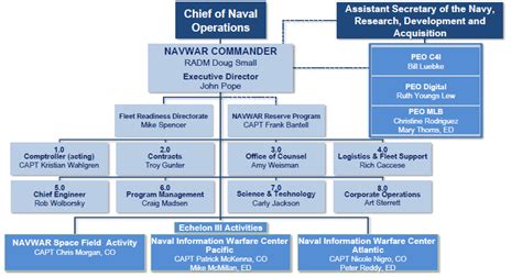 navy.mil zoominfo|Naval Information Warfare Systems Command .
